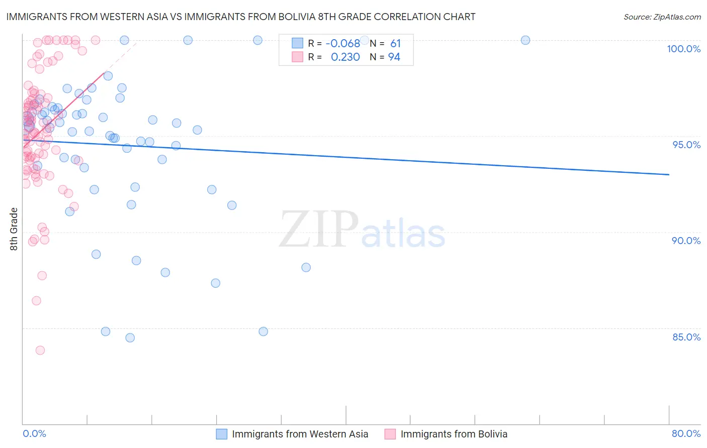 Immigrants from Western Asia vs Immigrants from Bolivia 8th Grade