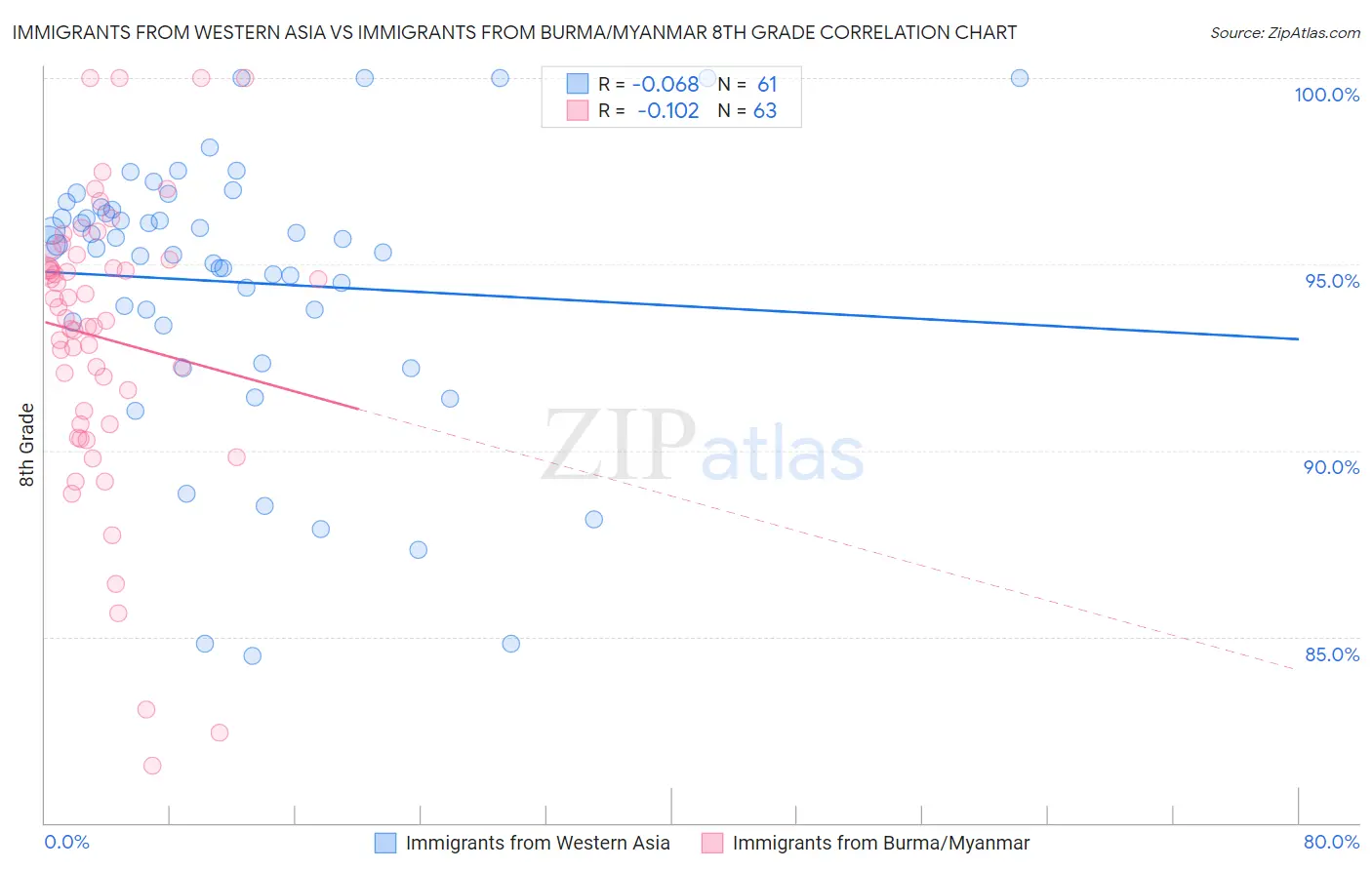 Immigrants from Western Asia vs Immigrants from Burma/Myanmar 8th Grade