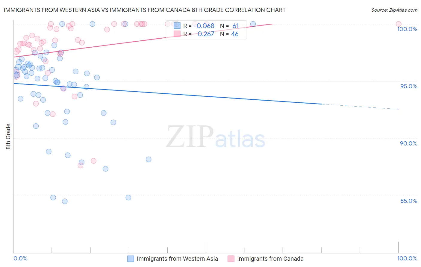 Immigrants from Western Asia vs Immigrants from Canada 8th Grade