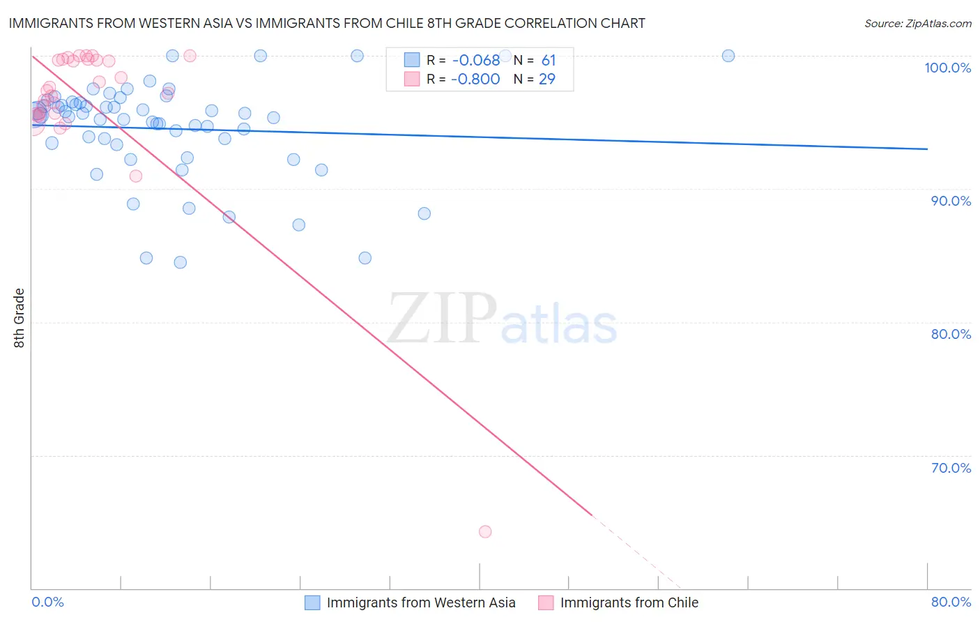 Immigrants from Western Asia vs Immigrants from Chile 8th Grade
