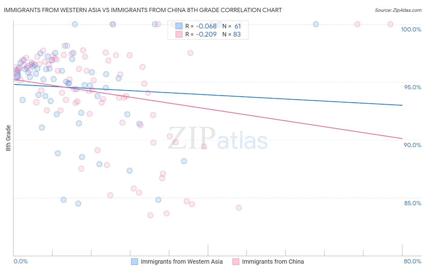 Immigrants from Western Asia vs Immigrants from China 8th Grade