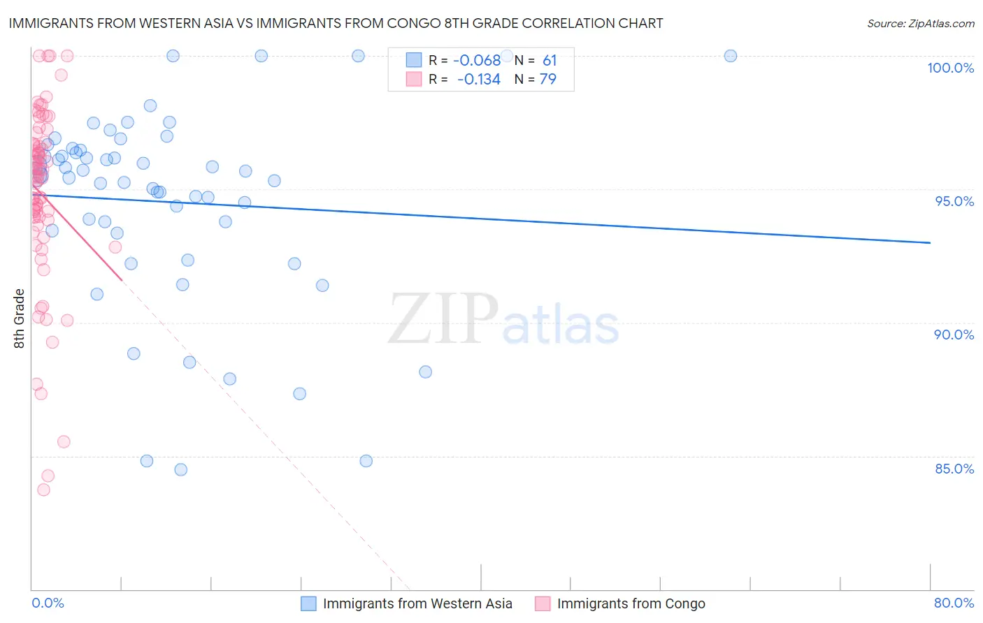 Immigrants from Western Asia vs Immigrants from Congo 8th Grade