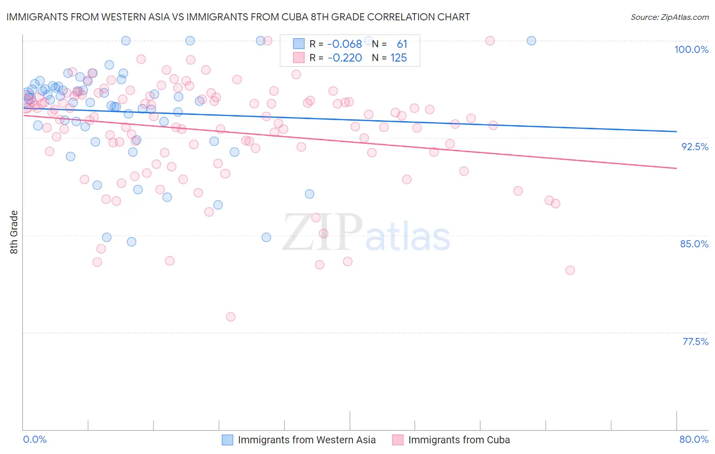 Immigrants from Western Asia vs Immigrants from Cuba 8th Grade