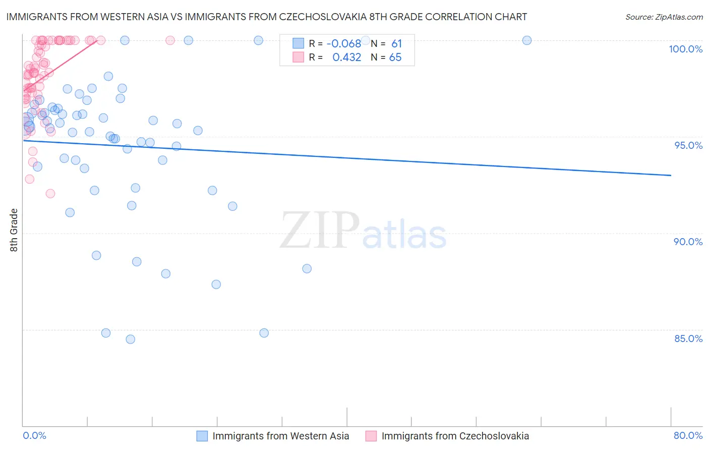 Immigrants from Western Asia vs Immigrants from Czechoslovakia 8th Grade