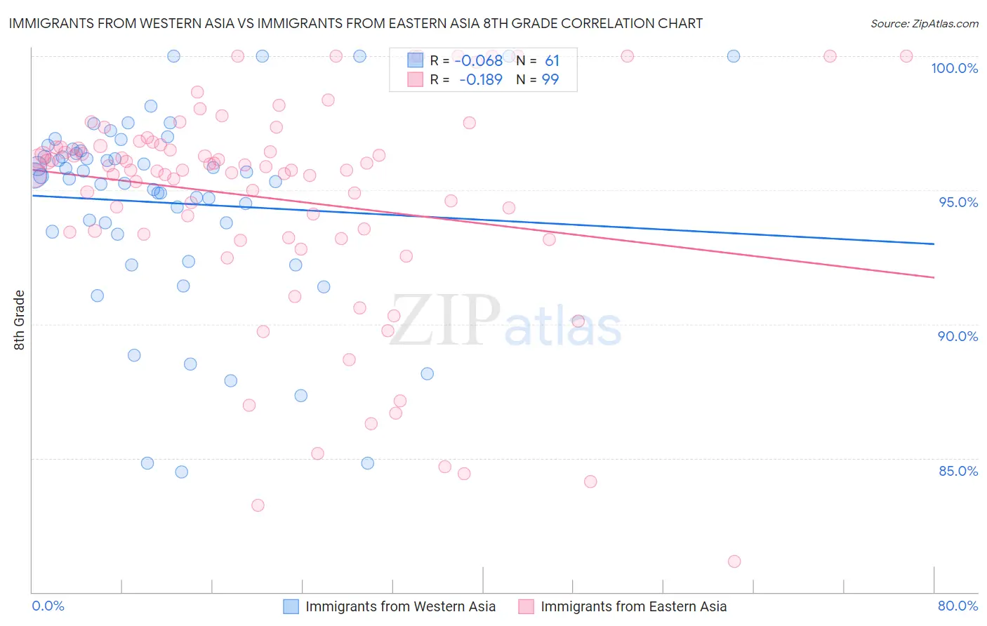 Immigrants from Western Asia vs Immigrants from Eastern Asia 8th Grade