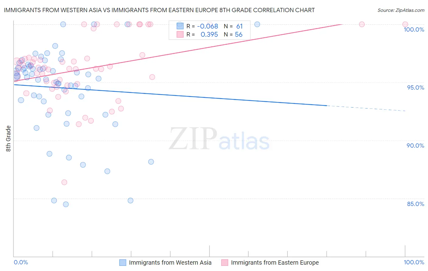 Immigrants from Western Asia vs Immigrants from Eastern Europe 8th Grade