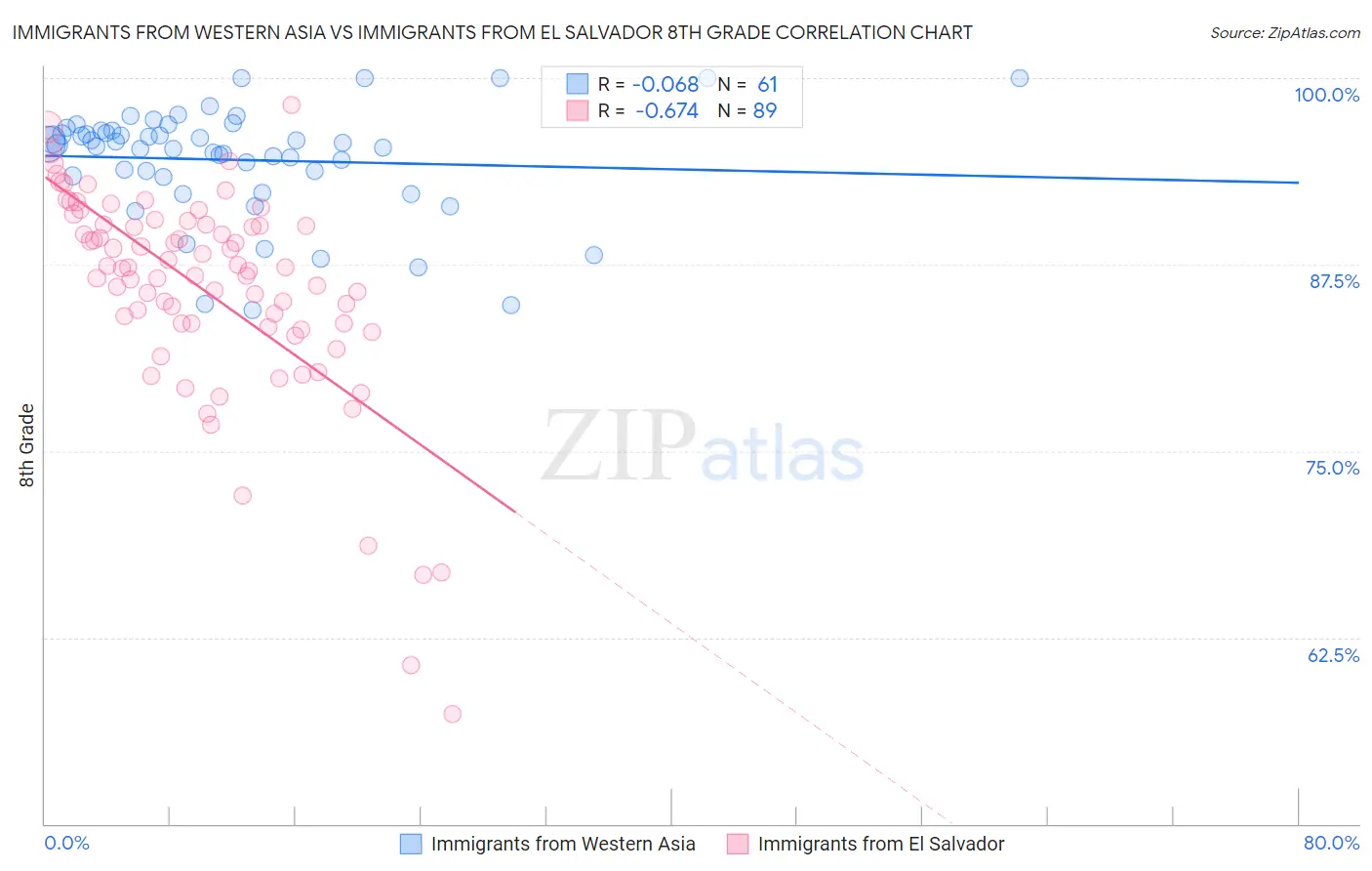 Immigrants from Western Asia vs Immigrants from El Salvador 8th Grade