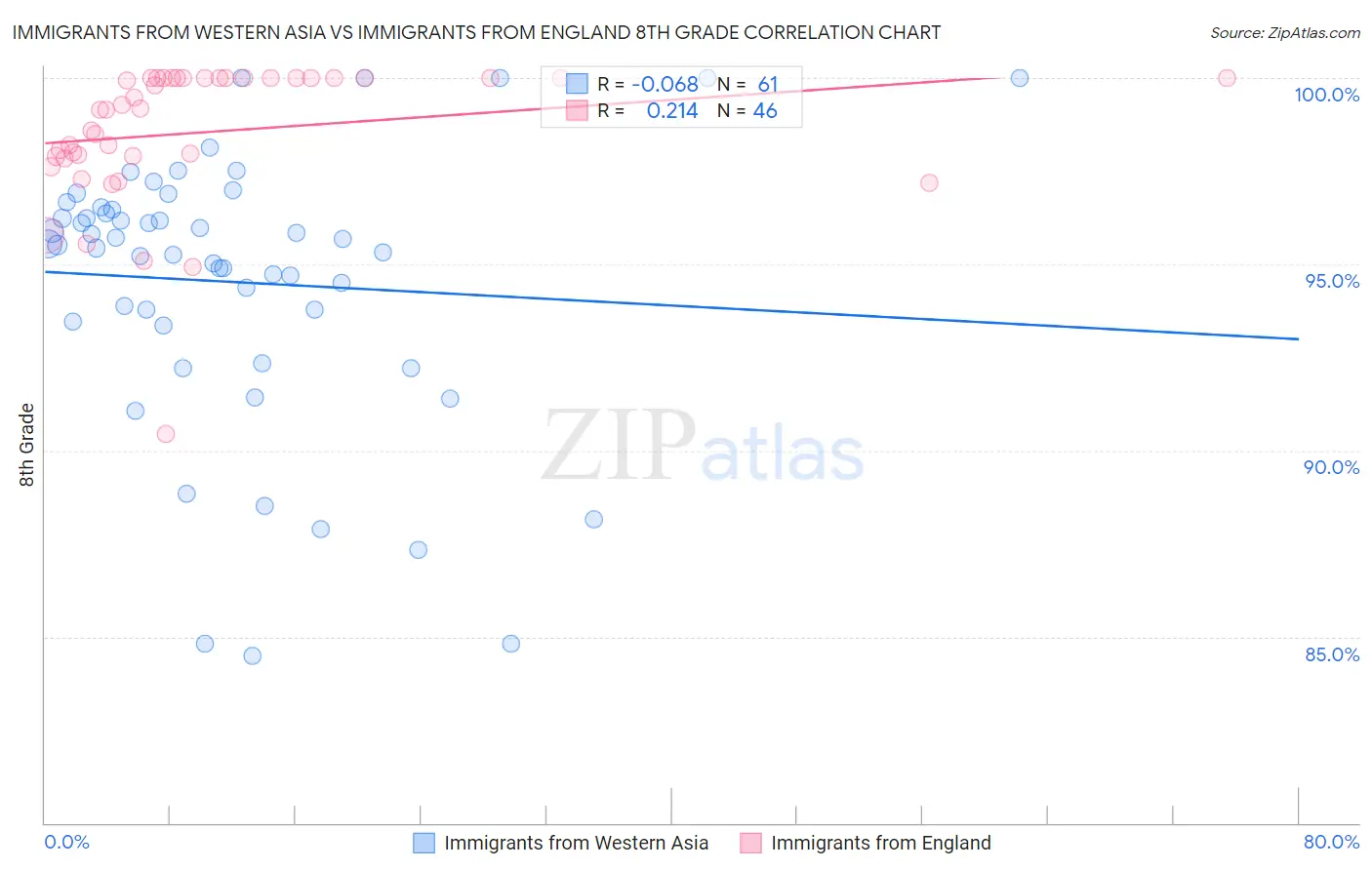 Immigrants from Western Asia vs Immigrants from England 8th Grade