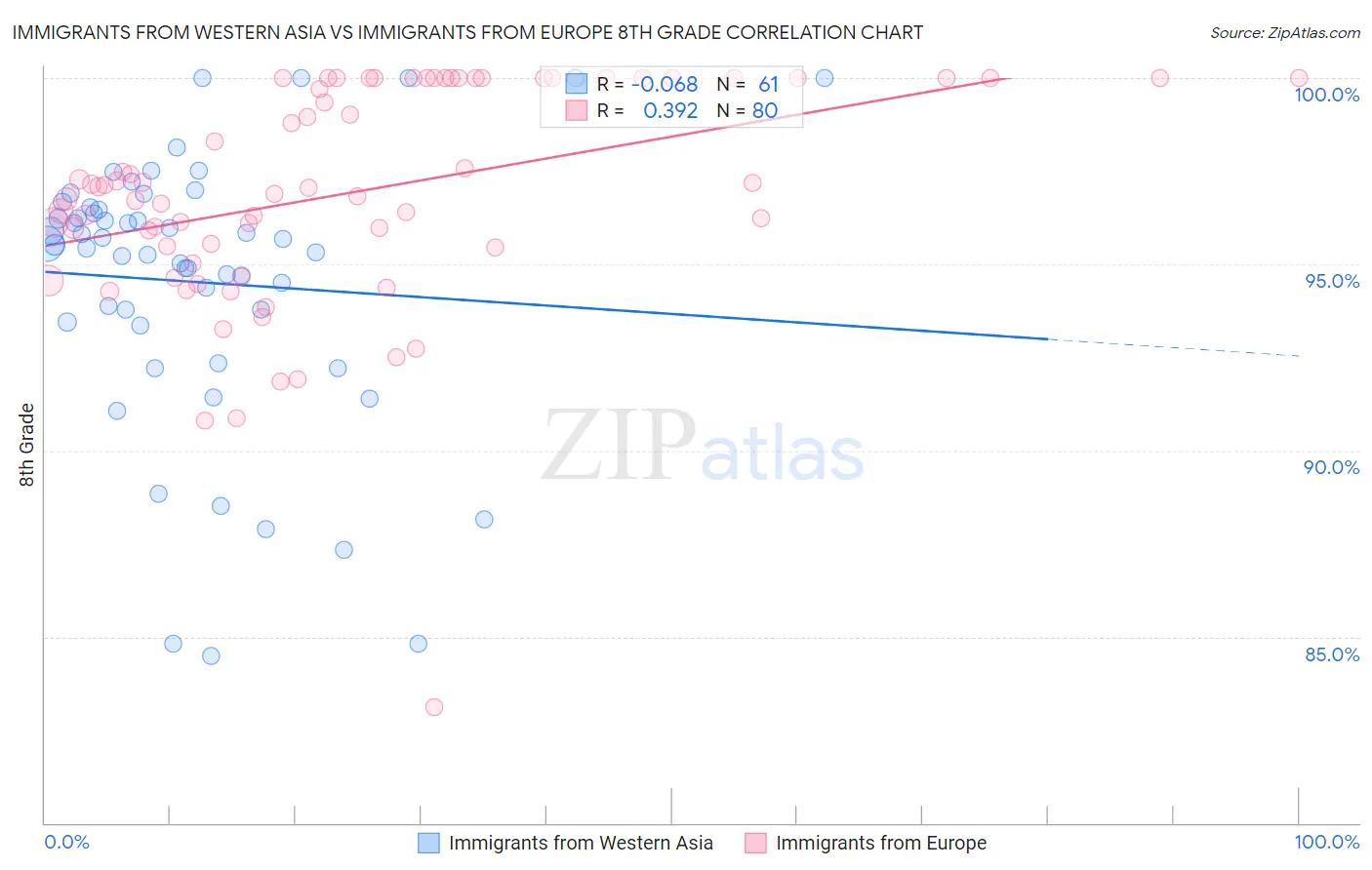 Immigrants from Western Asia vs Immigrants from Europe 8th Grade
