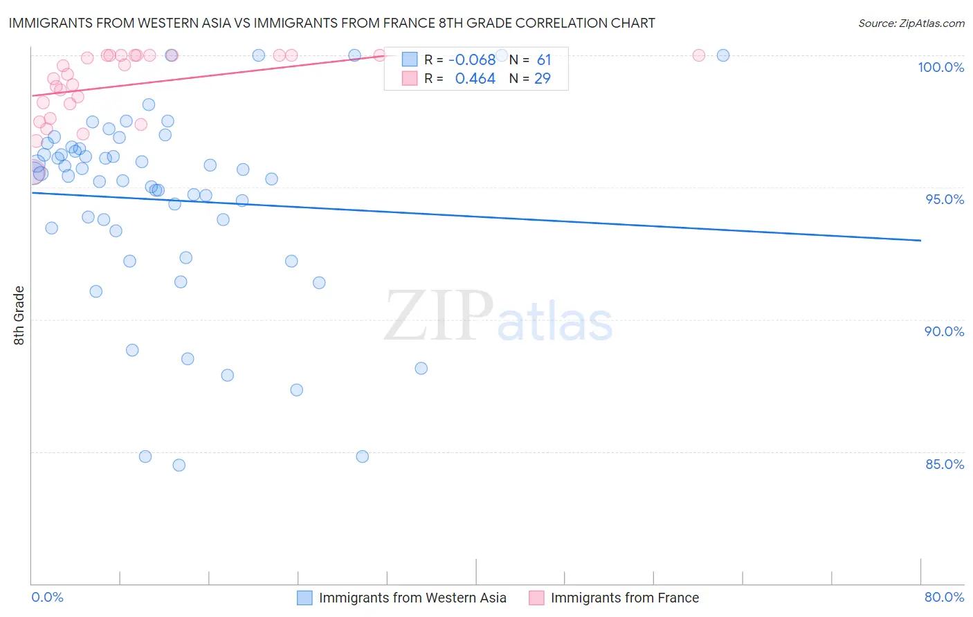 Immigrants from Western Asia vs Immigrants from France 8th Grade