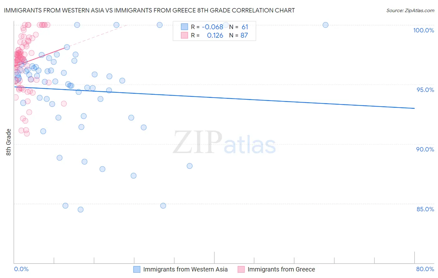 Immigrants from Western Asia vs Immigrants from Greece 8th Grade
