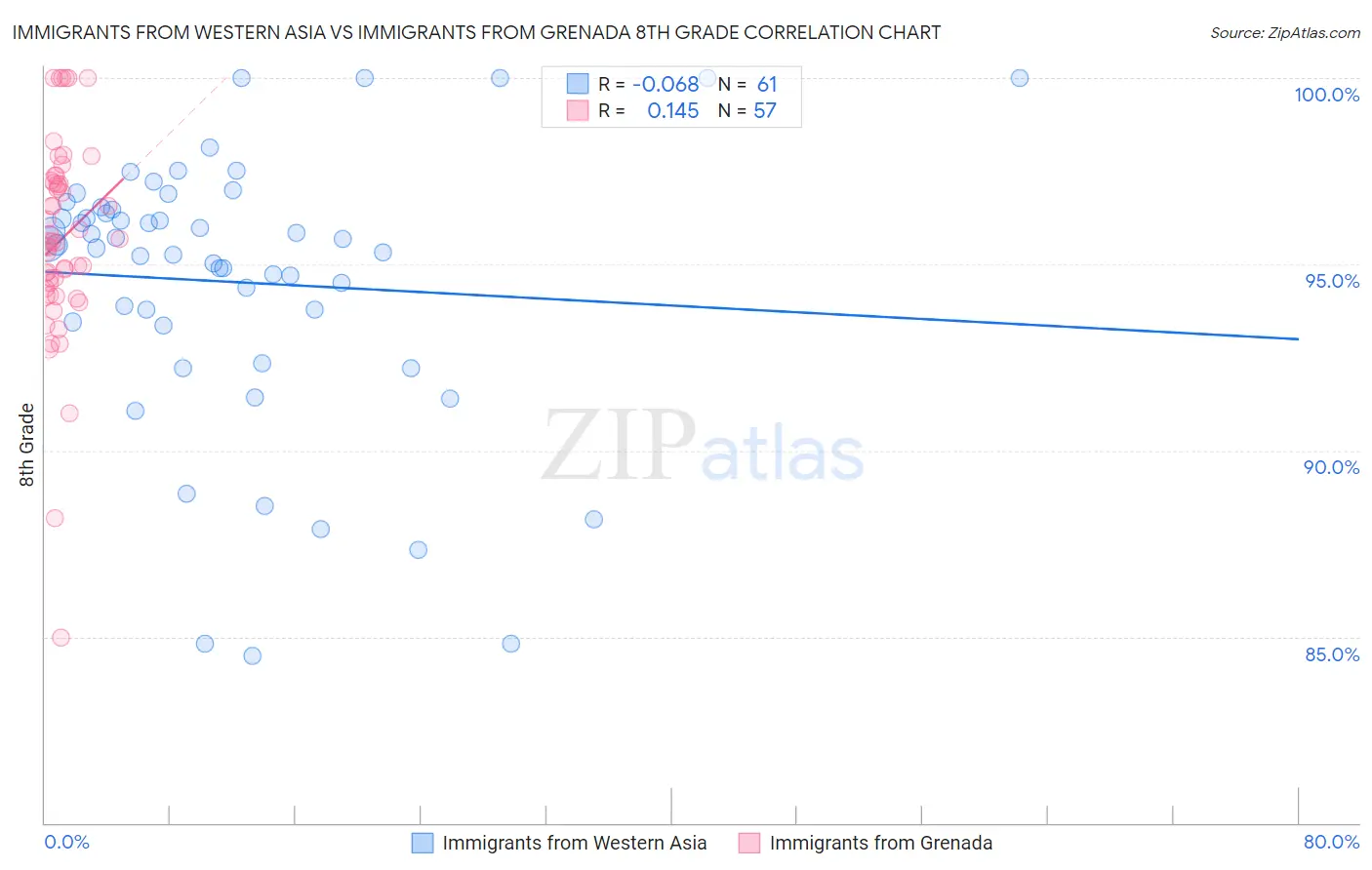 Immigrants from Western Asia vs Immigrants from Grenada 8th Grade