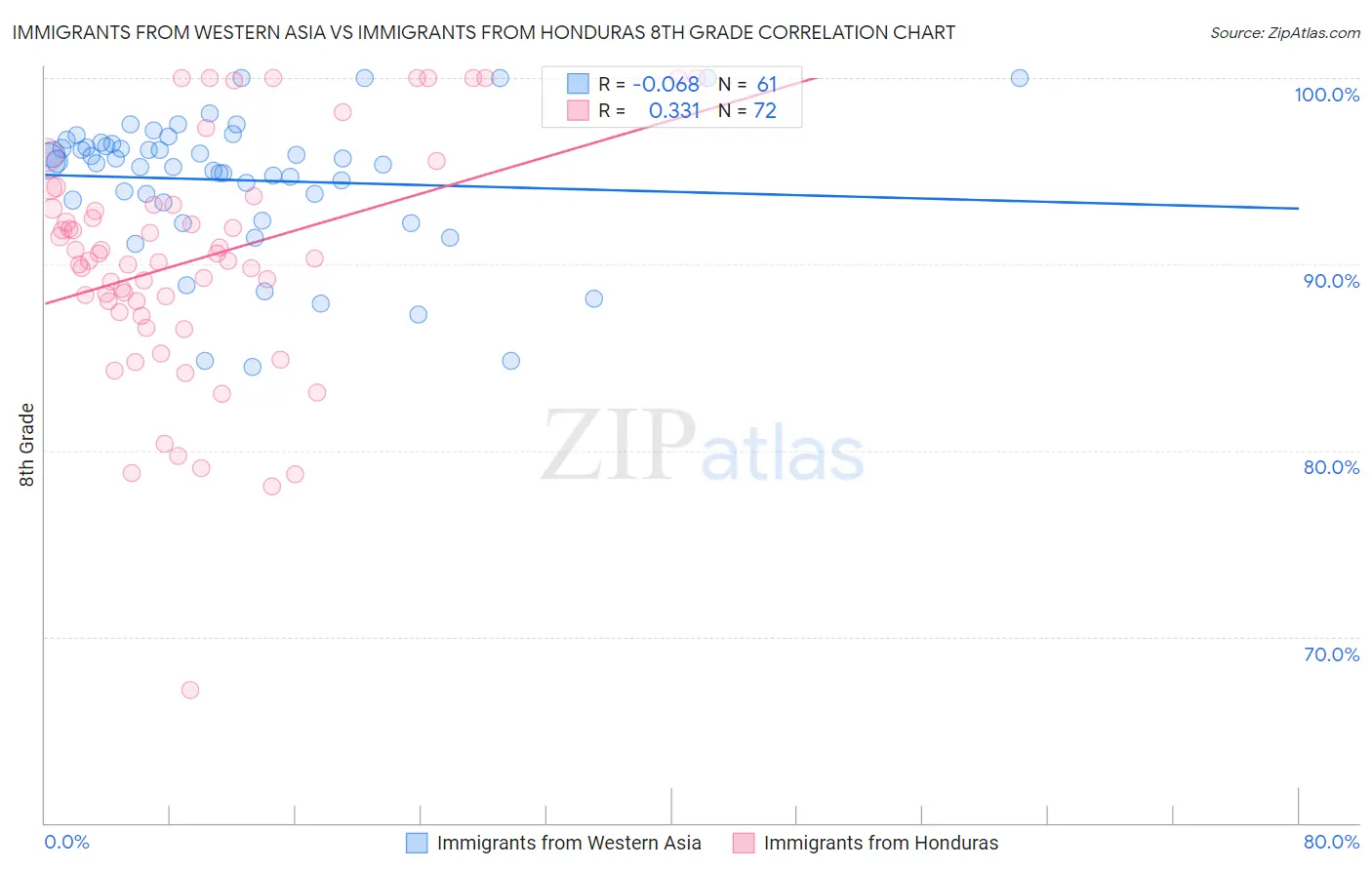 Immigrants from Western Asia vs Immigrants from Honduras 8th Grade