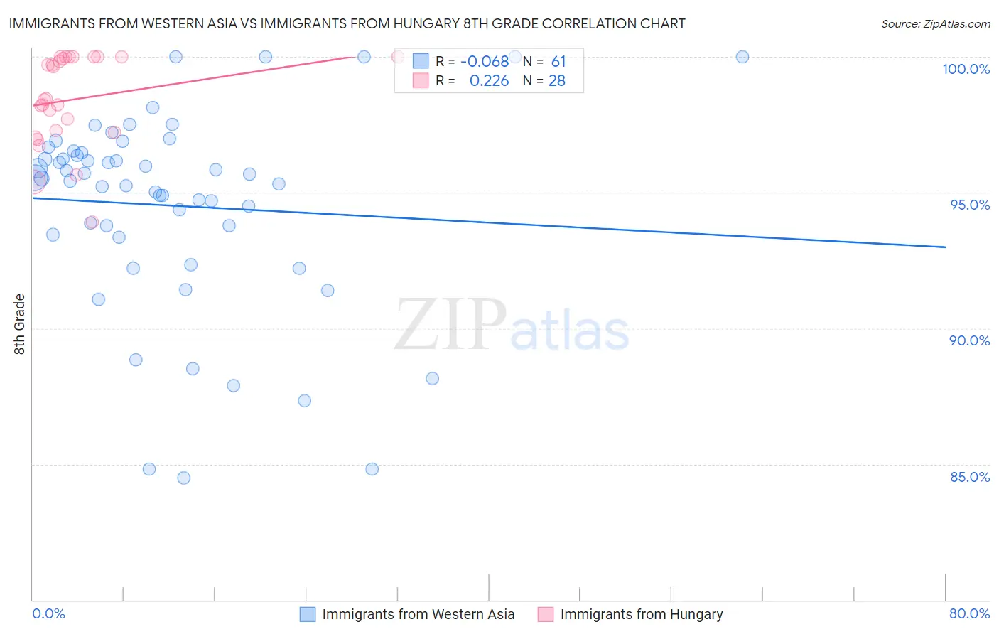 Immigrants from Western Asia vs Immigrants from Hungary 8th Grade