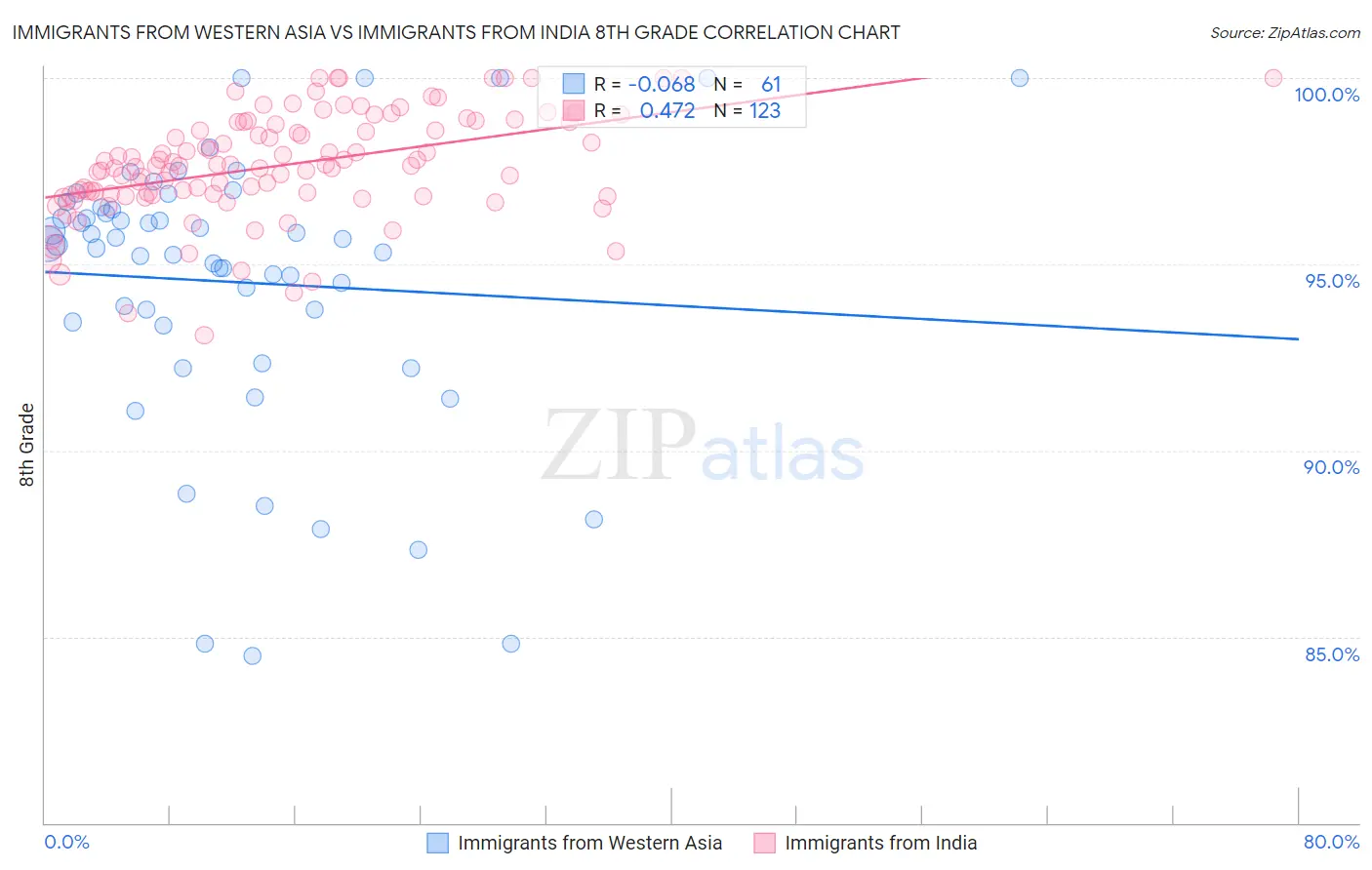 Immigrants from Western Asia vs Immigrants from India 8th Grade