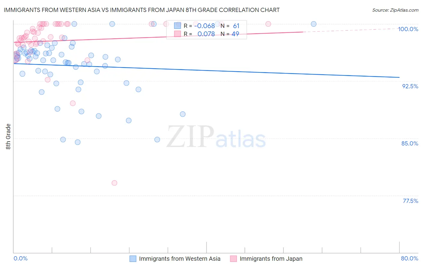 Immigrants from Western Asia vs Immigrants from Japan 8th Grade