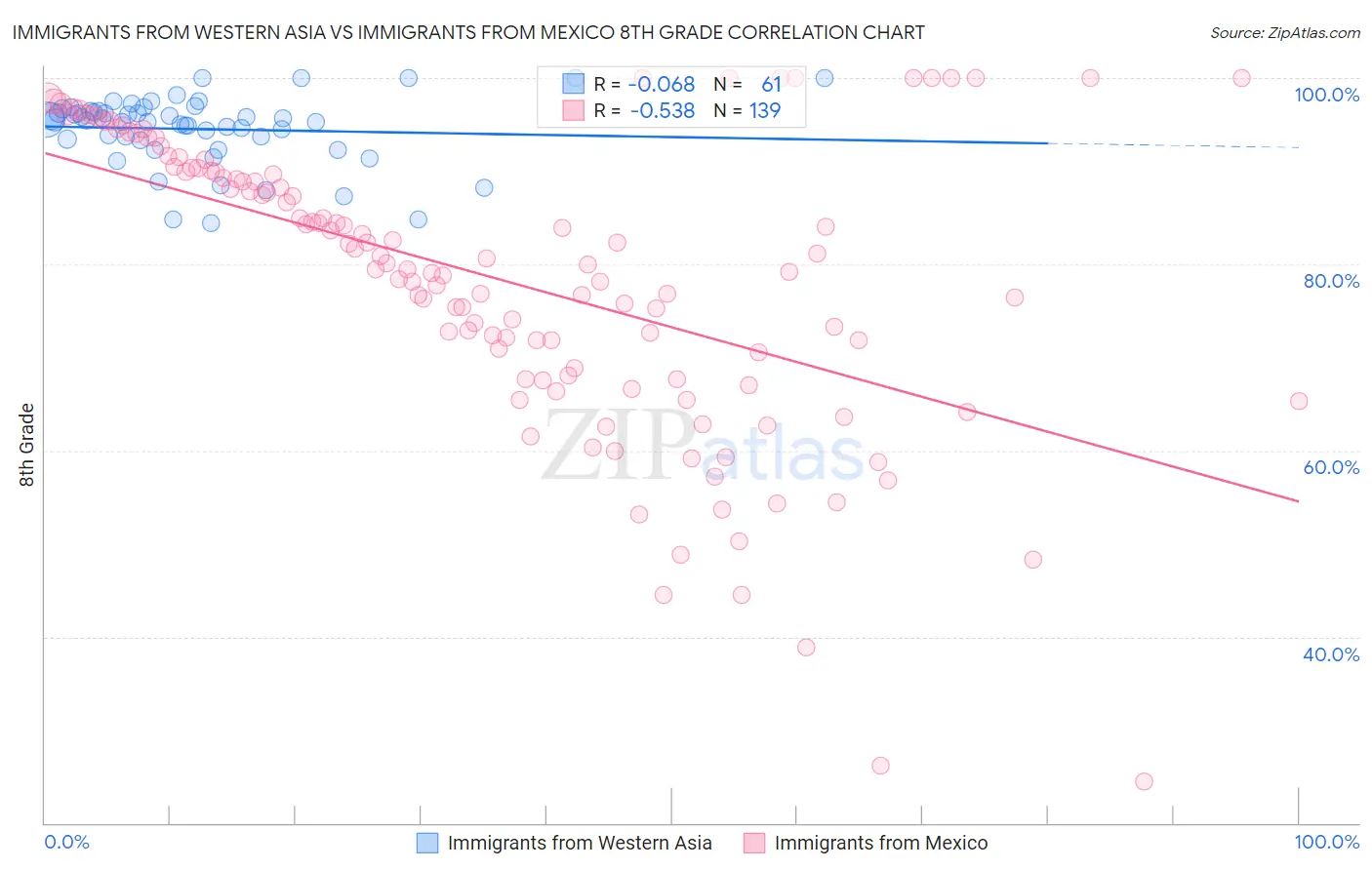 Immigrants from Western Asia vs Immigrants from Mexico 8th Grade