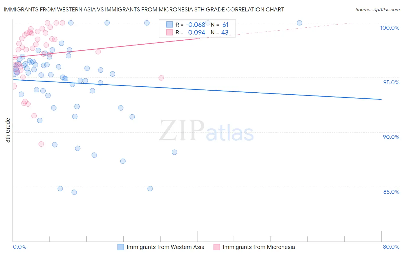 Immigrants from Western Asia vs Immigrants from Micronesia 8th Grade