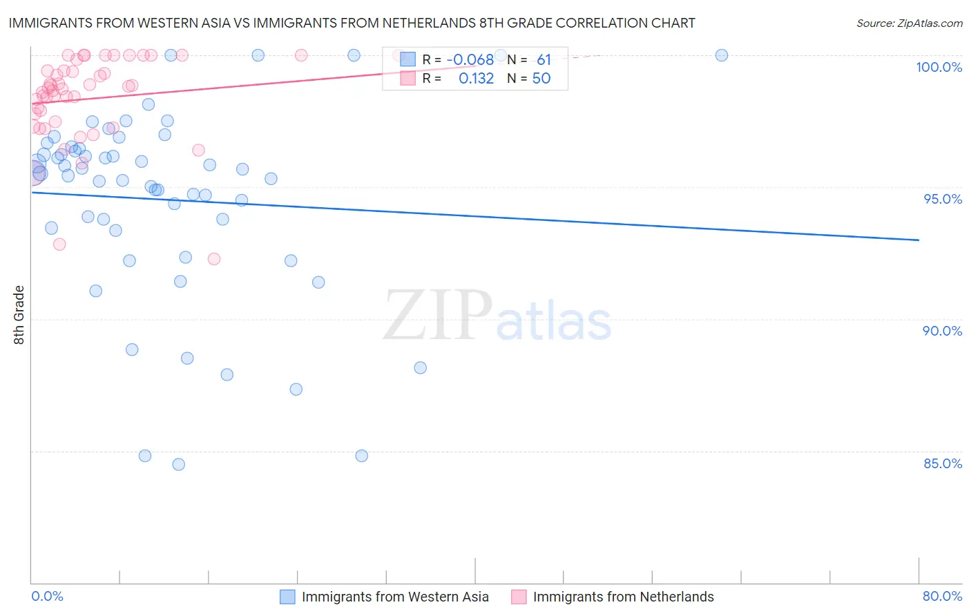 Immigrants from Western Asia vs Immigrants from Netherlands 8th Grade