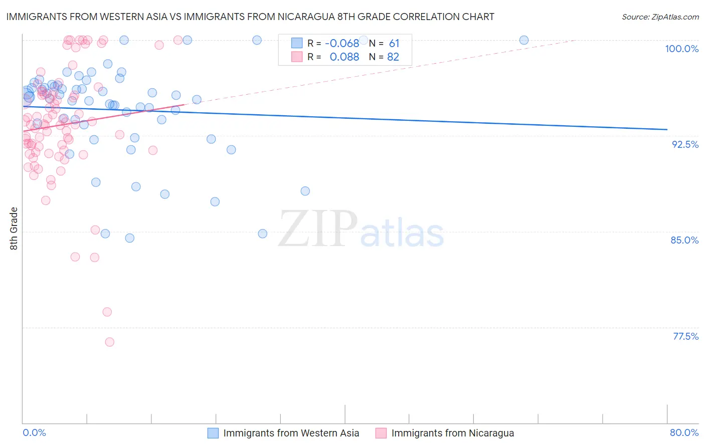 Immigrants from Western Asia vs Immigrants from Nicaragua 8th Grade