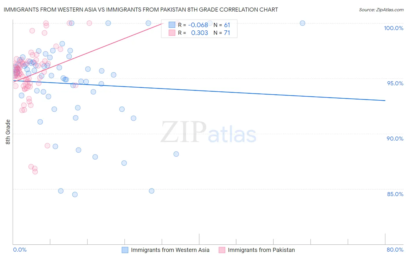 Immigrants from Western Asia vs Immigrants from Pakistan 8th Grade