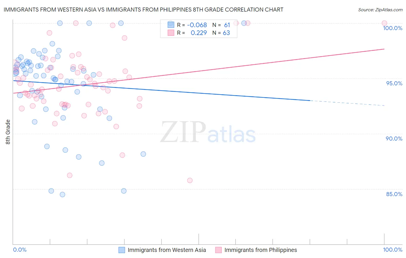 Immigrants from Western Asia vs Immigrants from Philippines 8th Grade