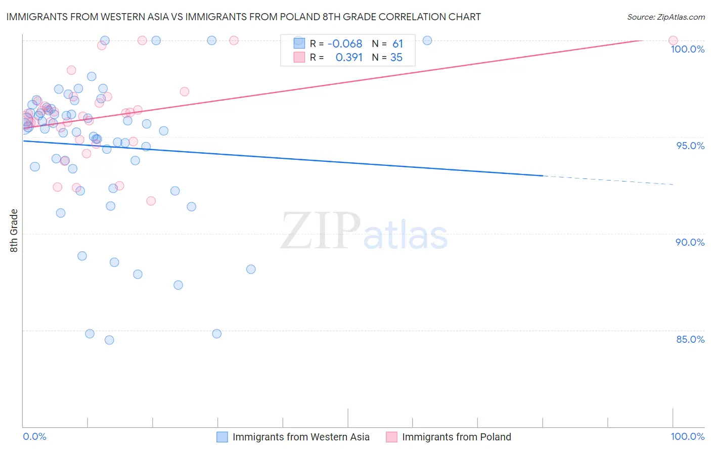 Immigrants from Western Asia vs Immigrants from Poland 8th Grade