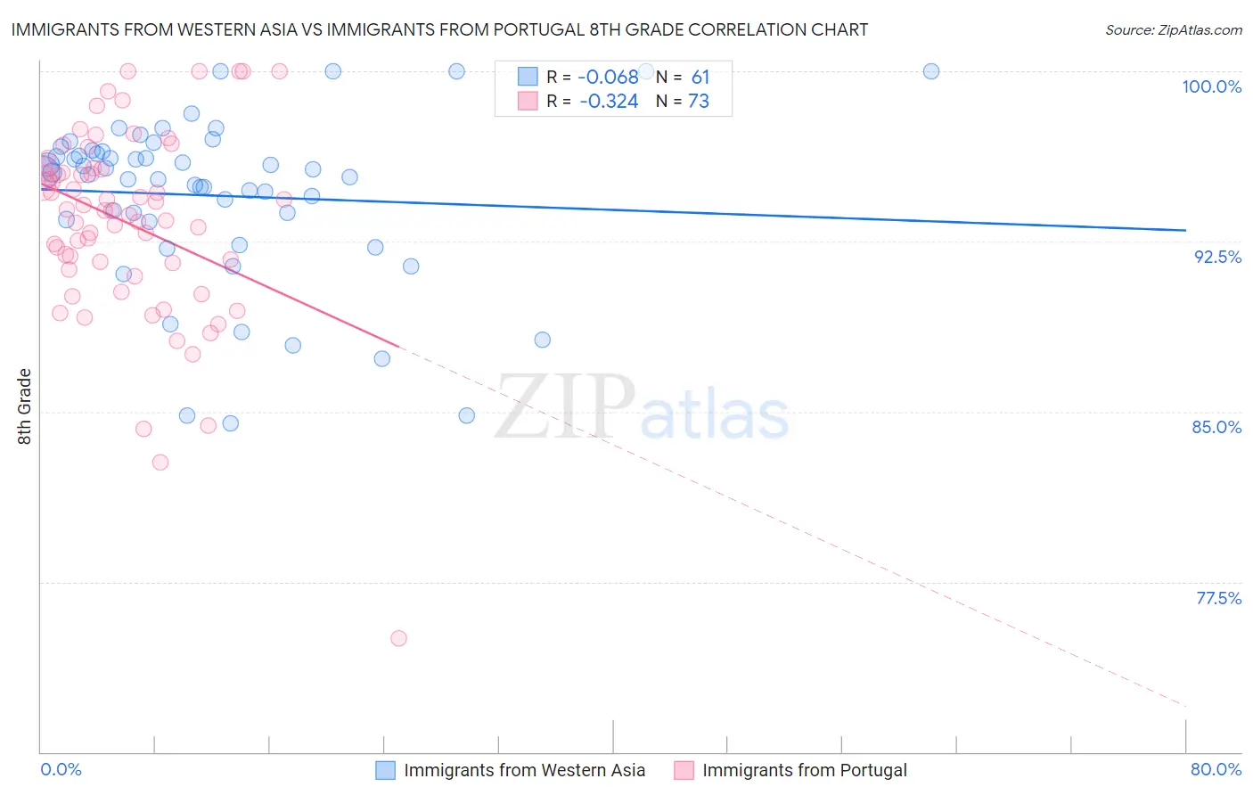 Immigrants from Western Asia vs Immigrants from Portugal 8th Grade