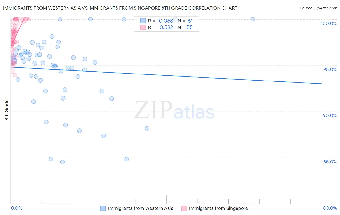 Immigrants from Western Asia vs Immigrants from Singapore 8th Grade