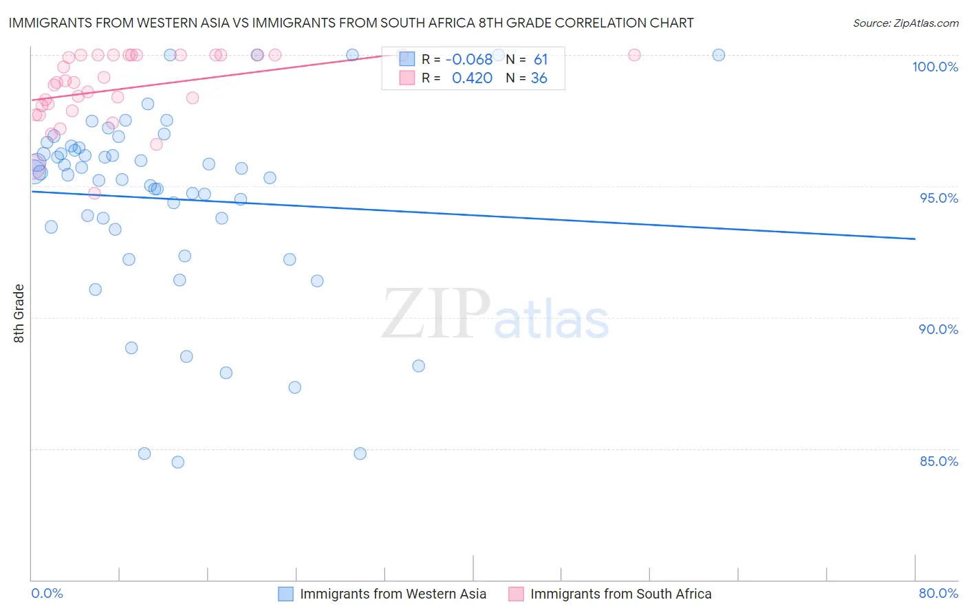 Immigrants from Western Asia vs Immigrants from South Africa 8th Grade