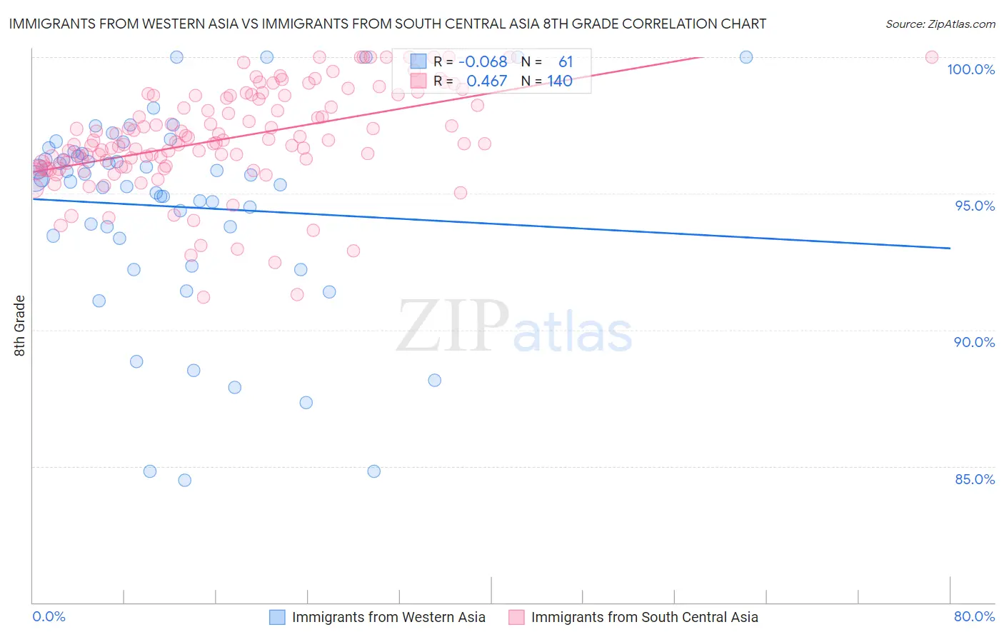 Immigrants from Western Asia vs Immigrants from South Central Asia 8th Grade