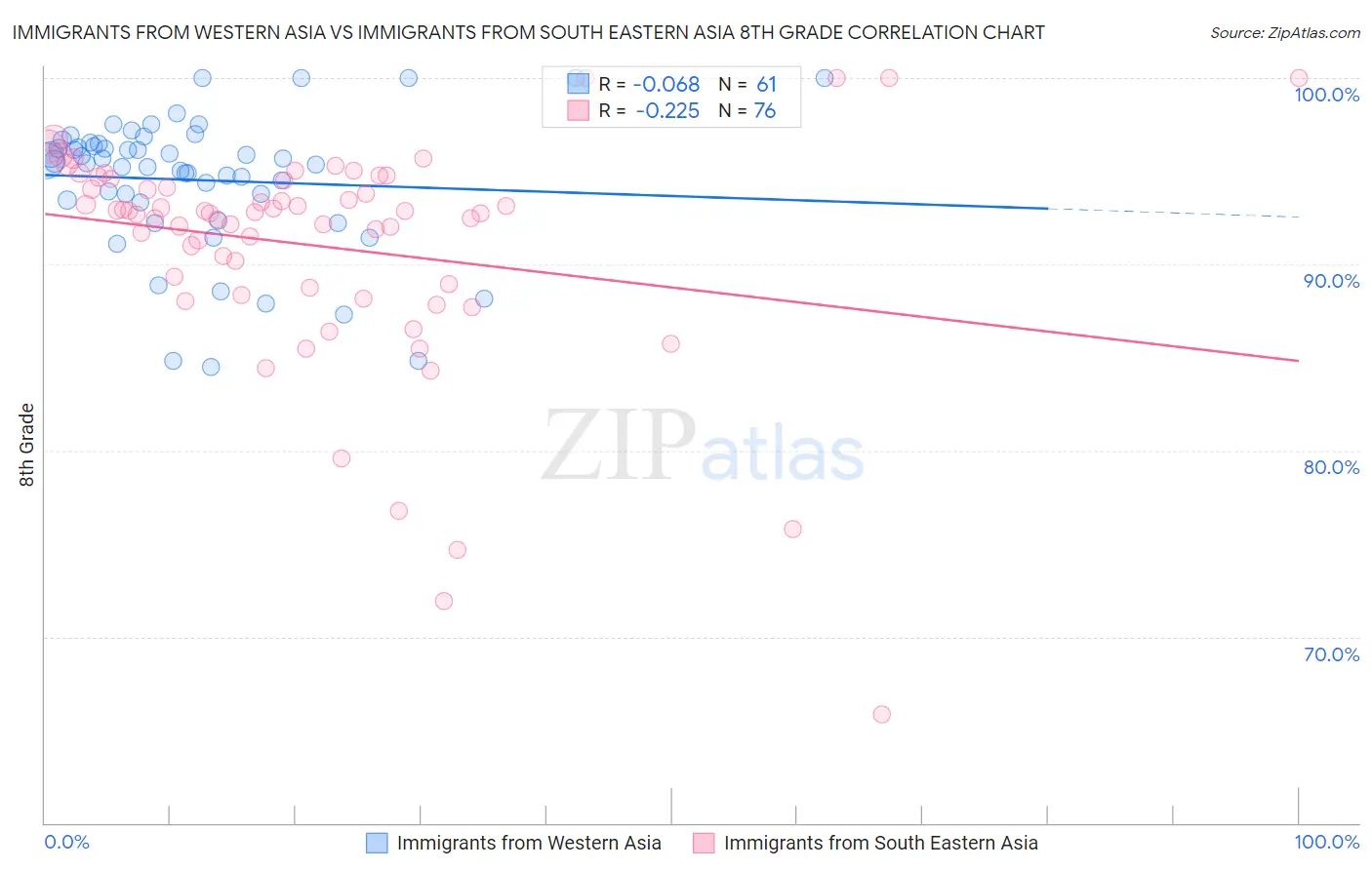 Immigrants from Western Asia vs Immigrants from South Eastern Asia 8th Grade