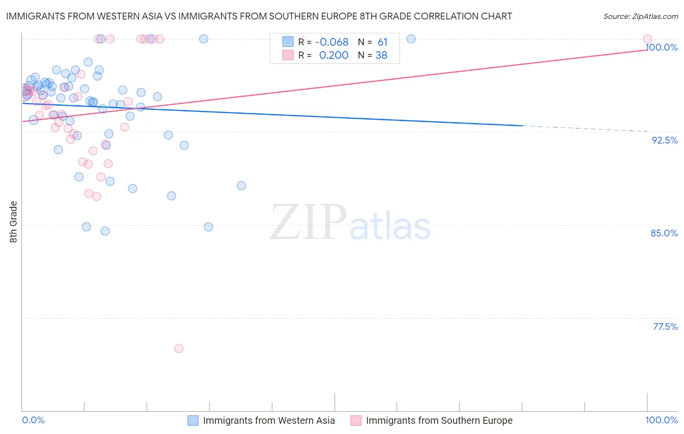 Immigrants from Western Asia vs Immigrants from Southern Europe 8th Grade