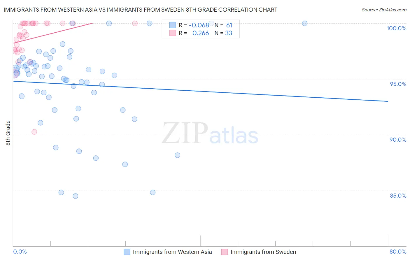 Immigrants from Western Asia vs Immigrants from Sweden 8th Grade