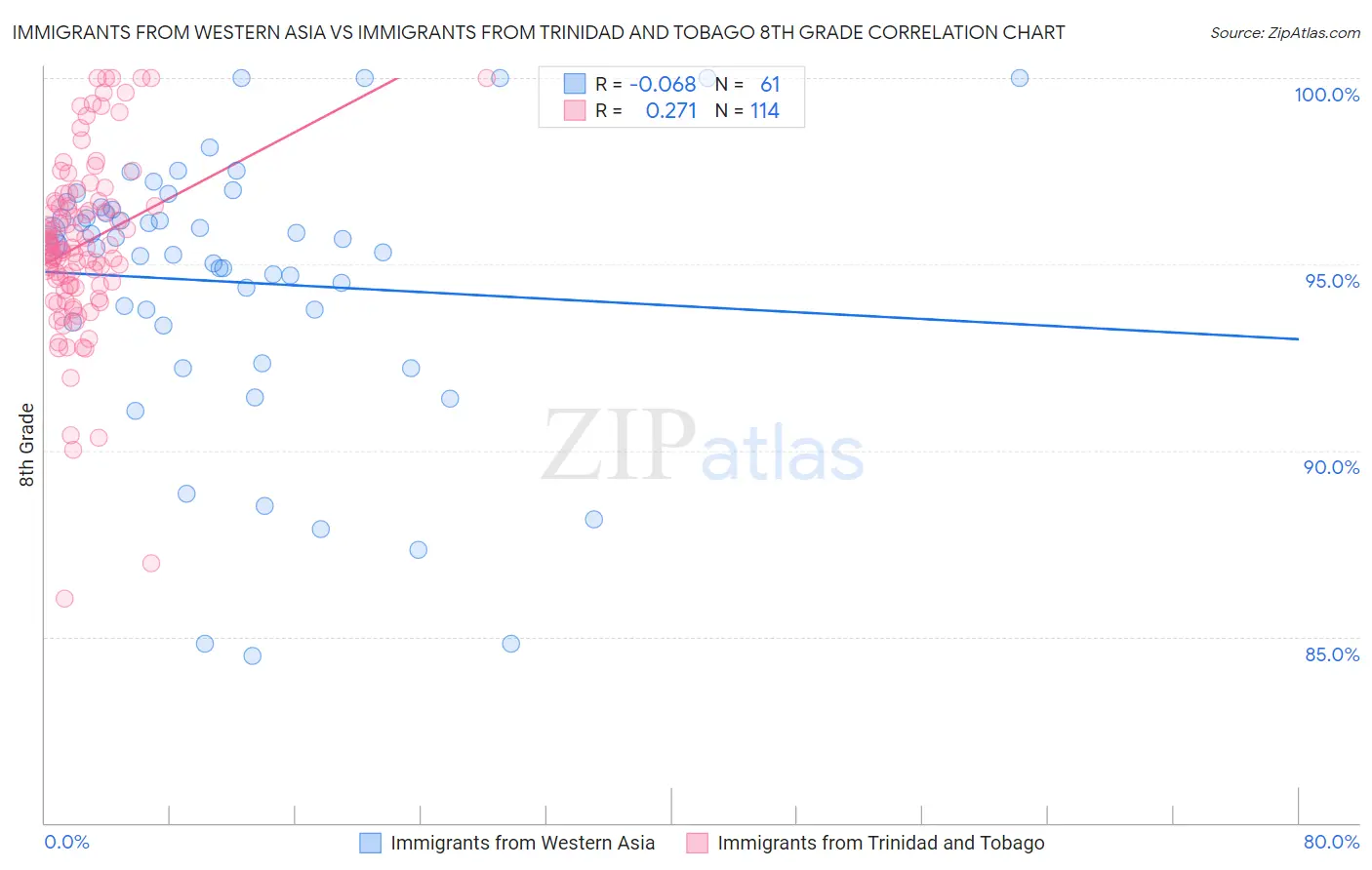 Immigrants from Western Asia vs Immigrants from Trinidad and Tobago 8th Grade