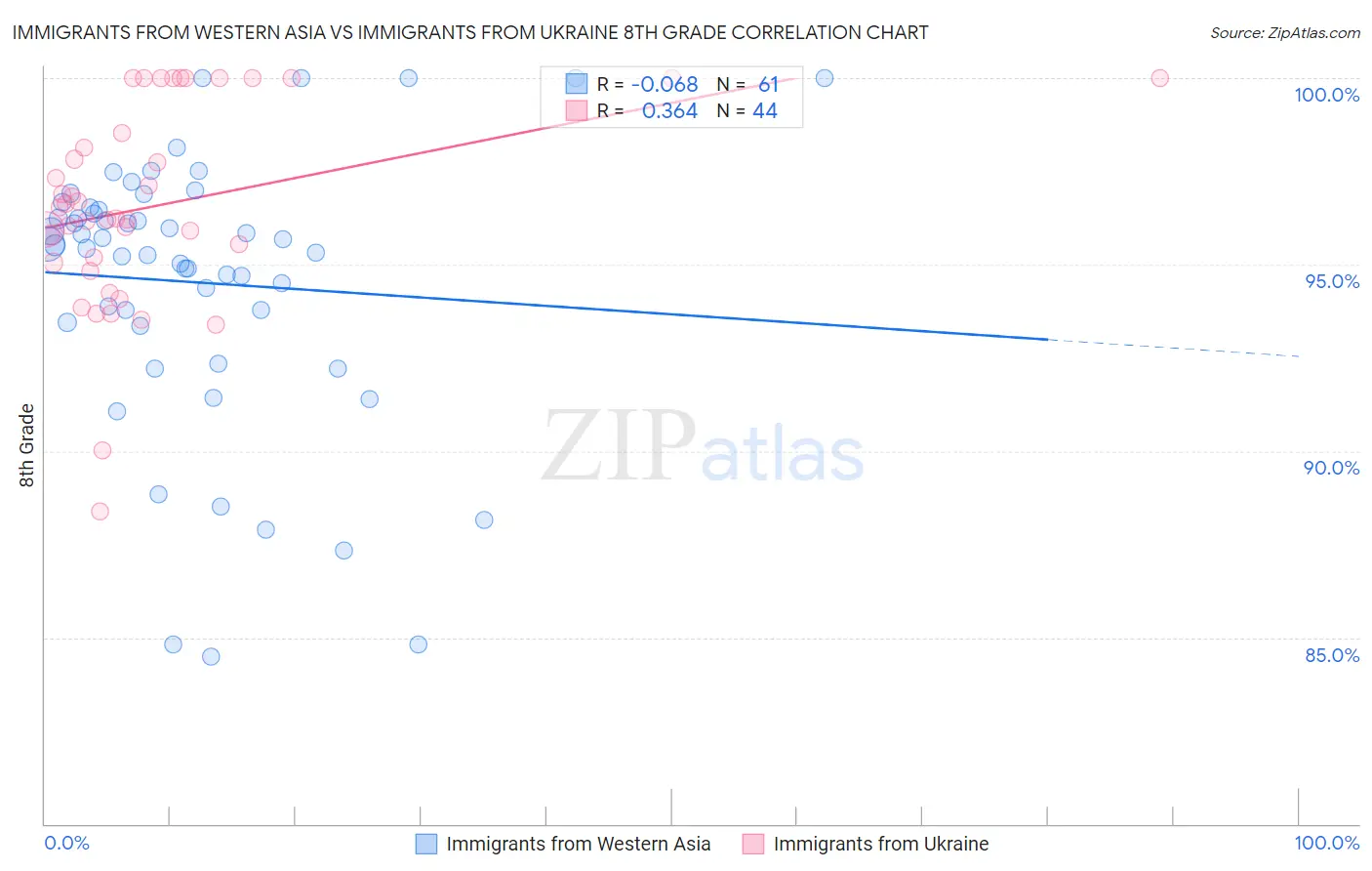 Immigrants from Western Asia vs Immigrants from Ukraine 8th Grade