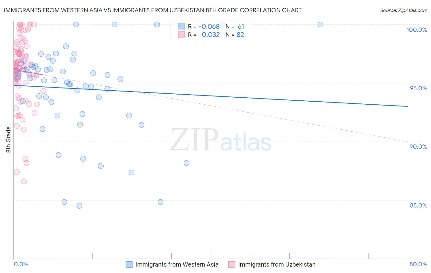 Immigrants from Western Asia vs Immigrants from Uzbekistan 8th Grade