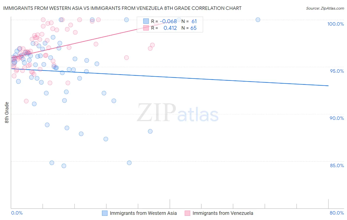 Immigrants from Western Asia vs Immigrants from Venezuela 8th Grade