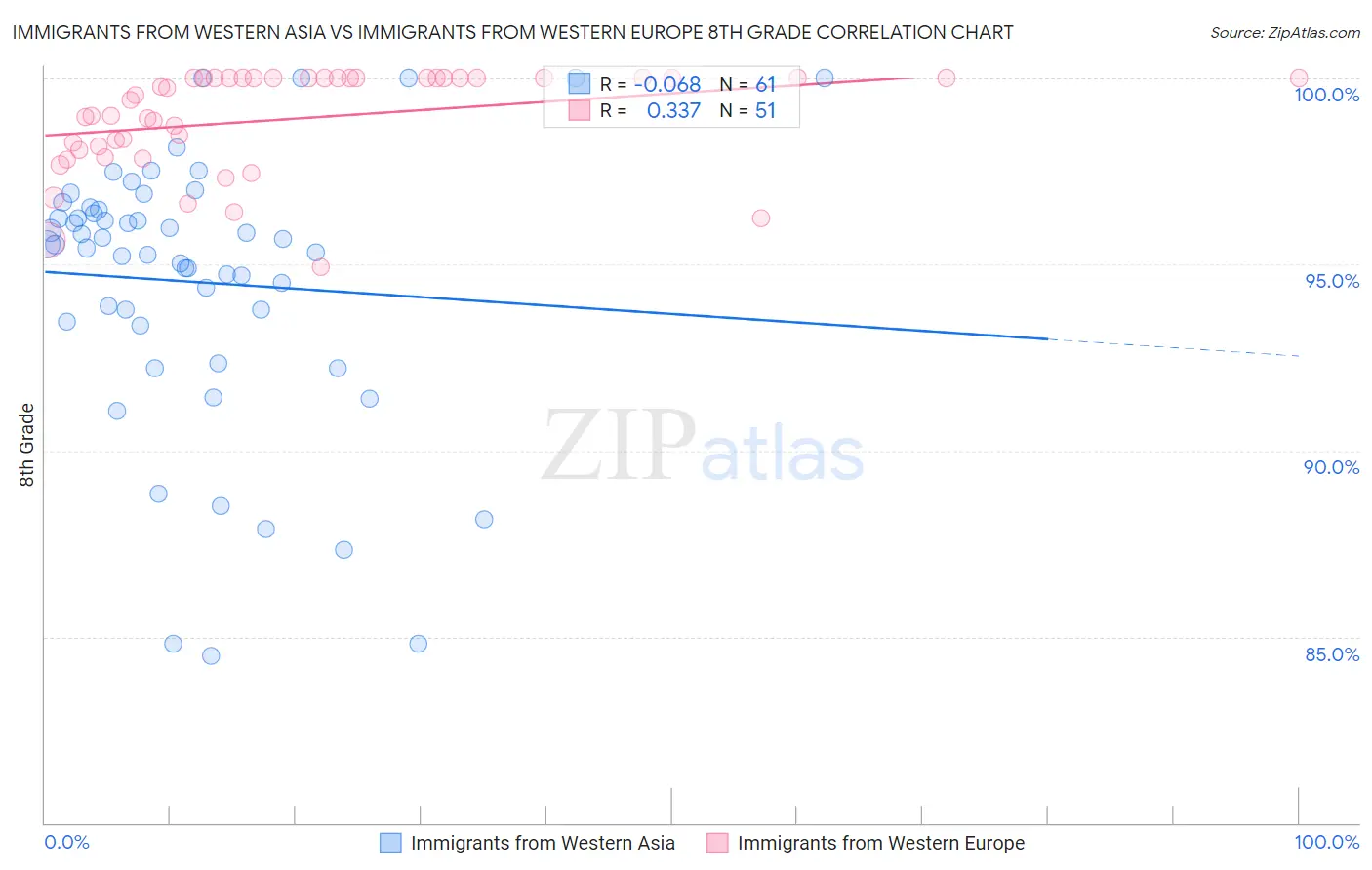 Immigrants from Western Asia vs Immigrants from Western Europe 8th Grade