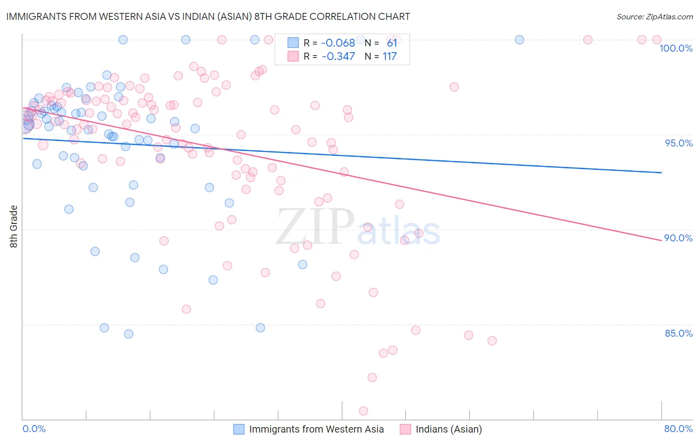 Immigrants from Western Asia vs Indian (Asian) 8th Grade