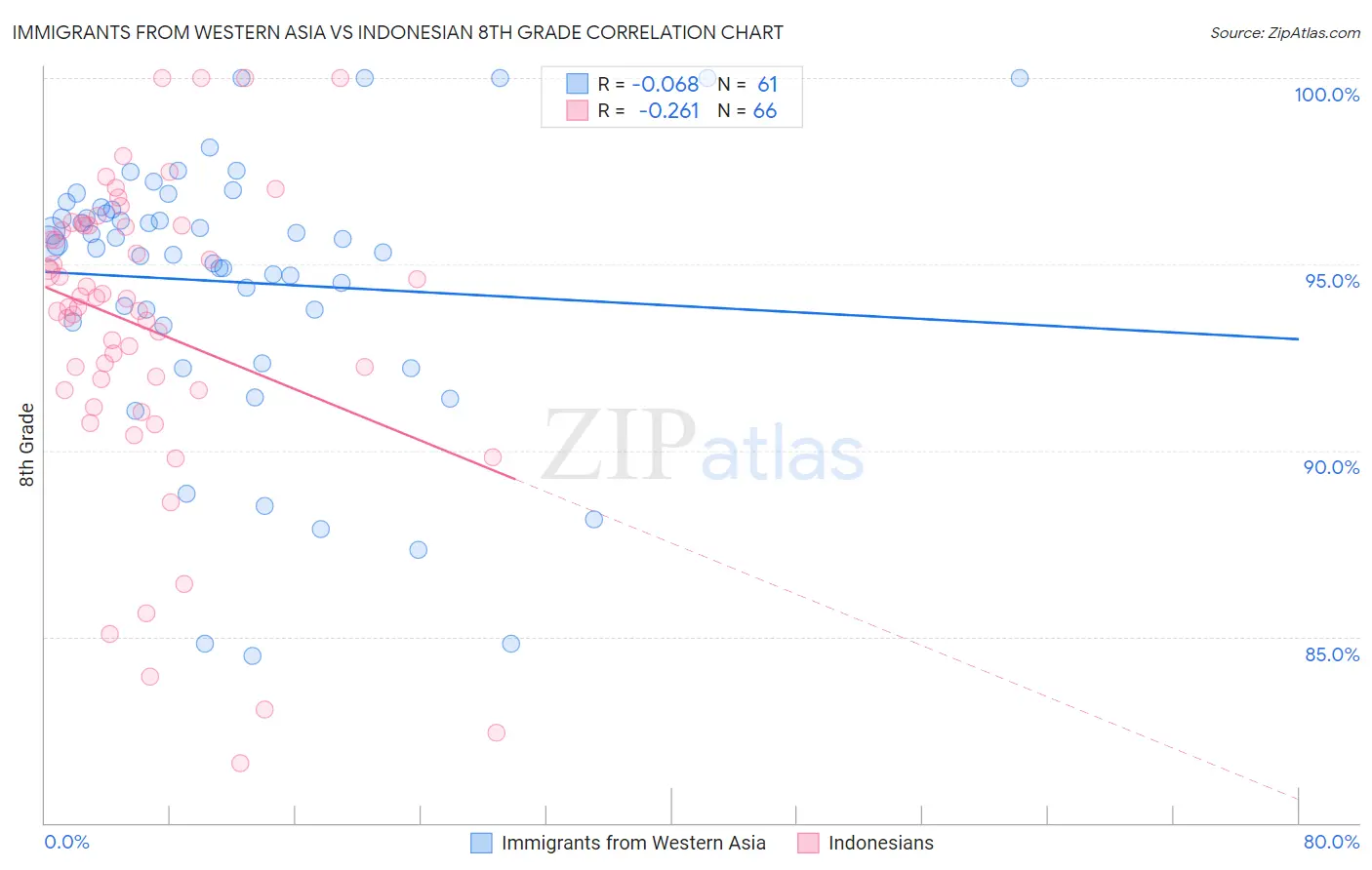 Immigrants from Western Asia vs Indonesian 8th Grade