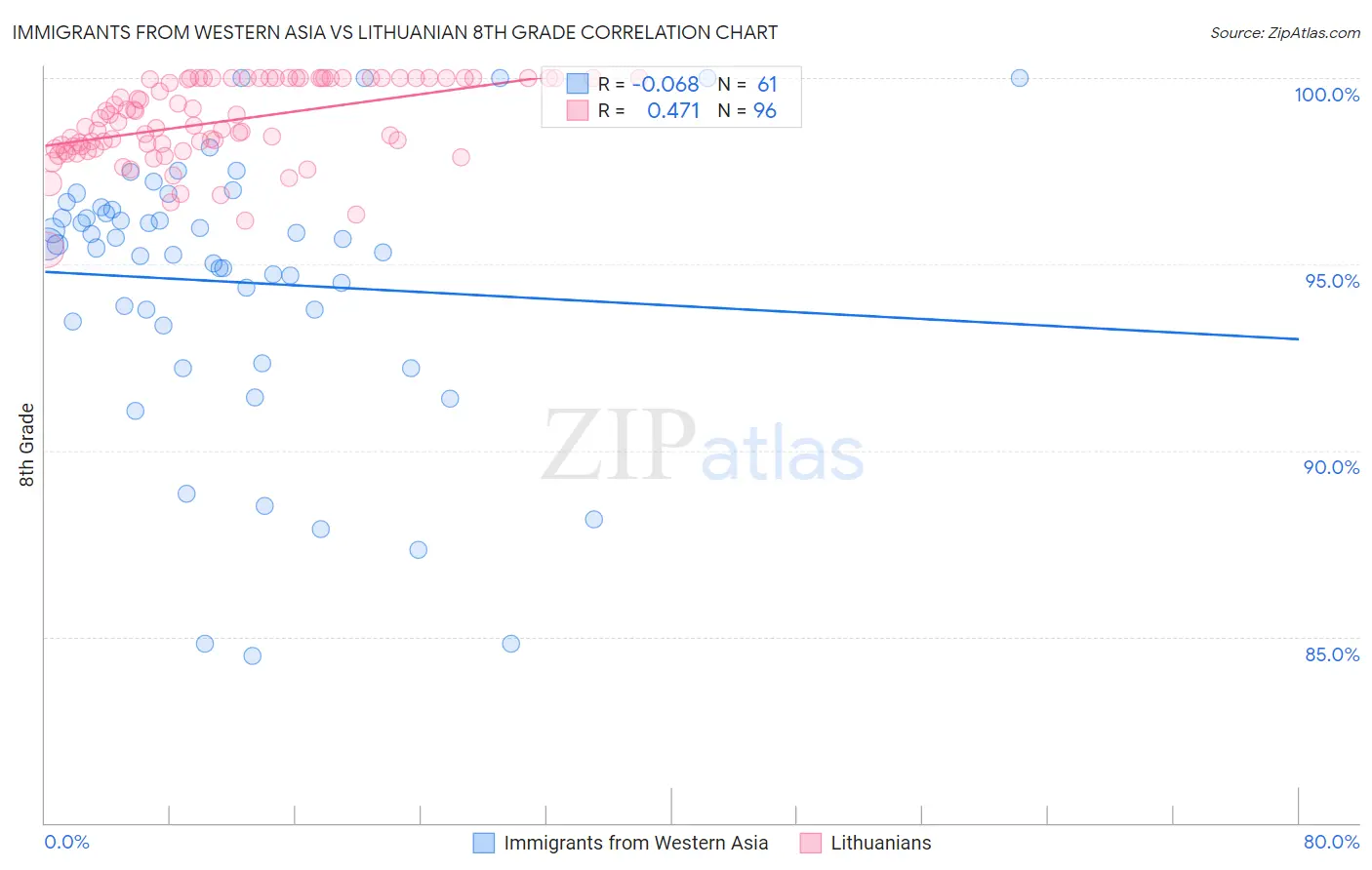 Immigrants from Western Asia vs Lithuanian 8th Grade