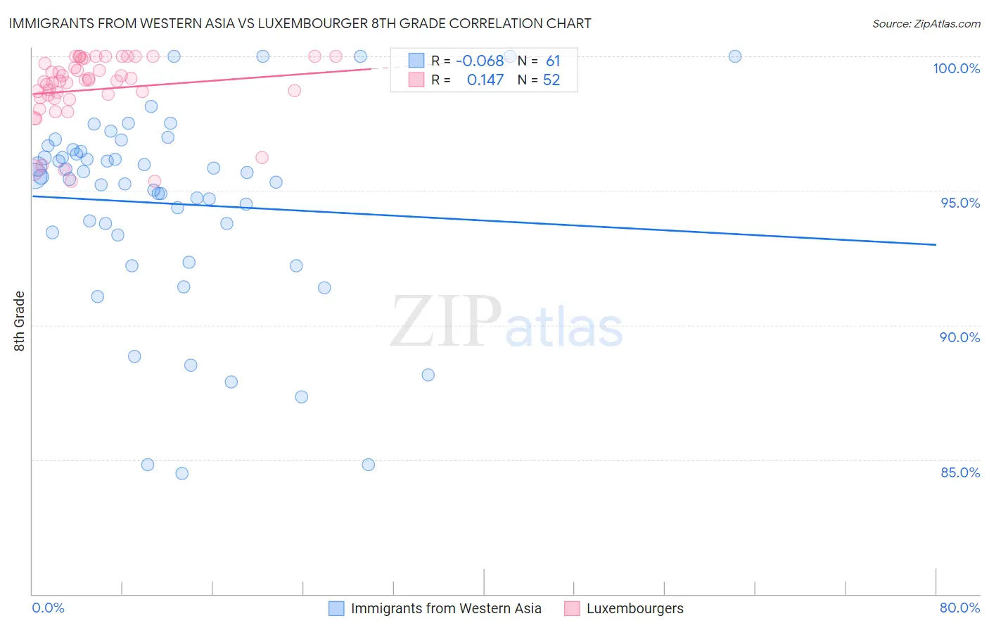 Immigrants from Western Asia vs Luxembourger 8th Grade