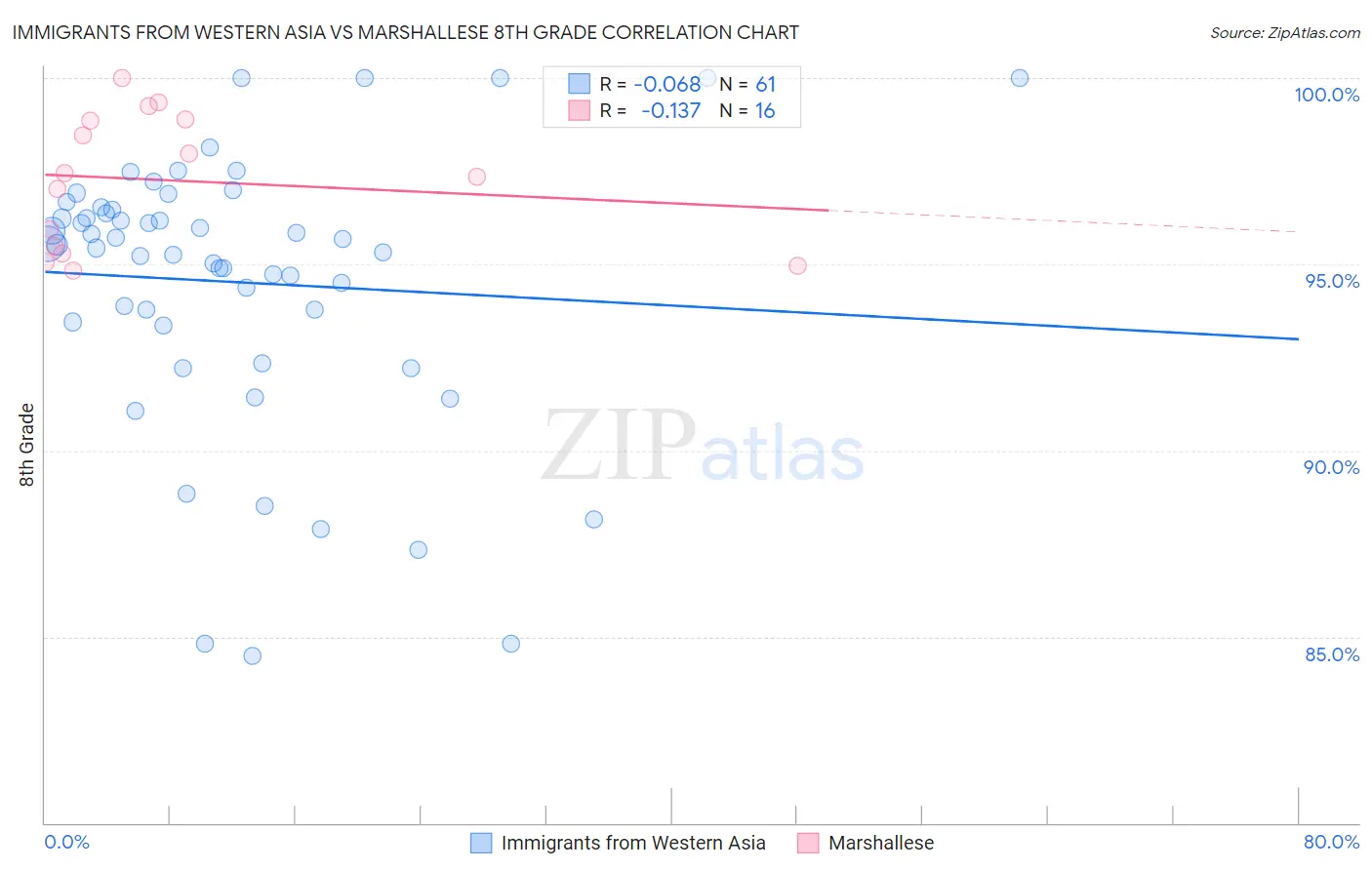 Immigrants from Western Asia vs Marshallese 8th Grade