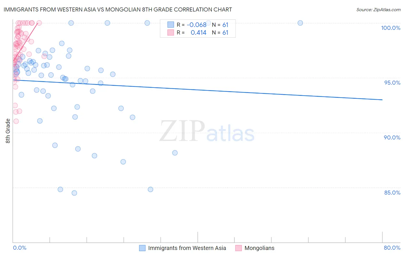 Immigrants from Western Asia vs Mongolian 8th Grade