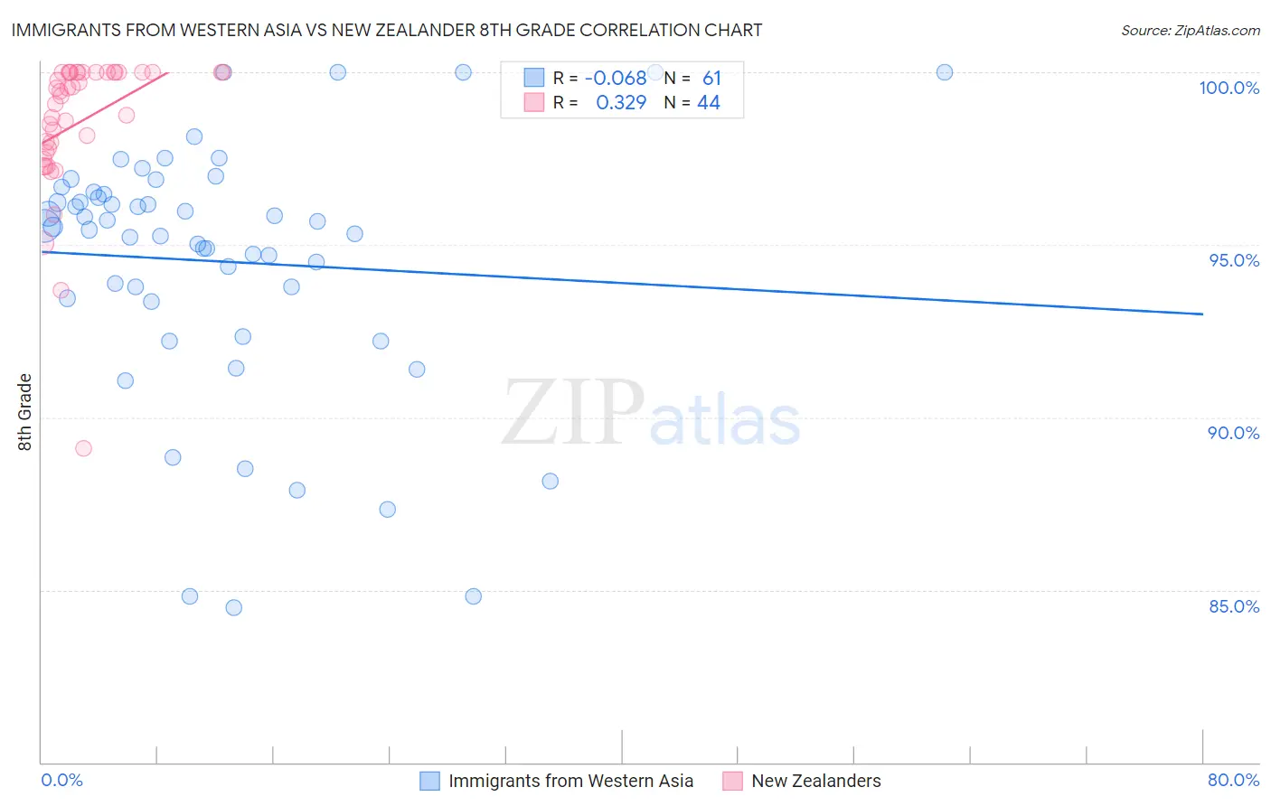Immigrants from Western Asia vs New Zealander 8th Grade