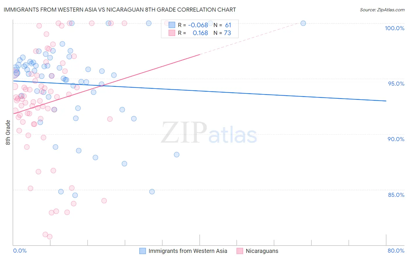 Immigrants from Western Asia vs Nicaraguan 8th Grade