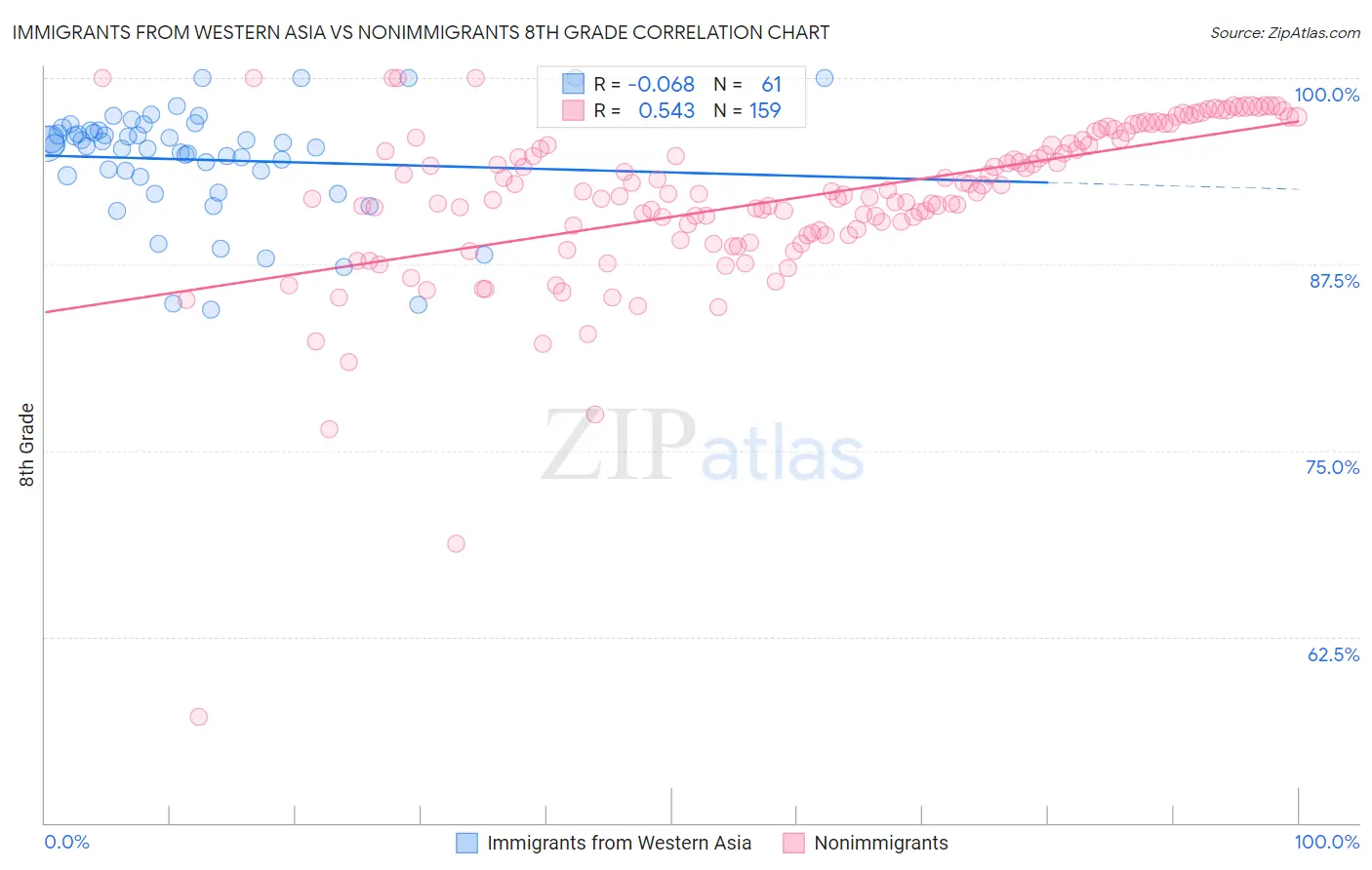 Immigrants from Western Asia vs Nonimmigrants 8th Grade