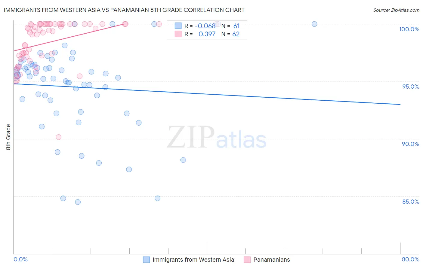 Immigrants from Western Asia vs Panamanian 8th Grade