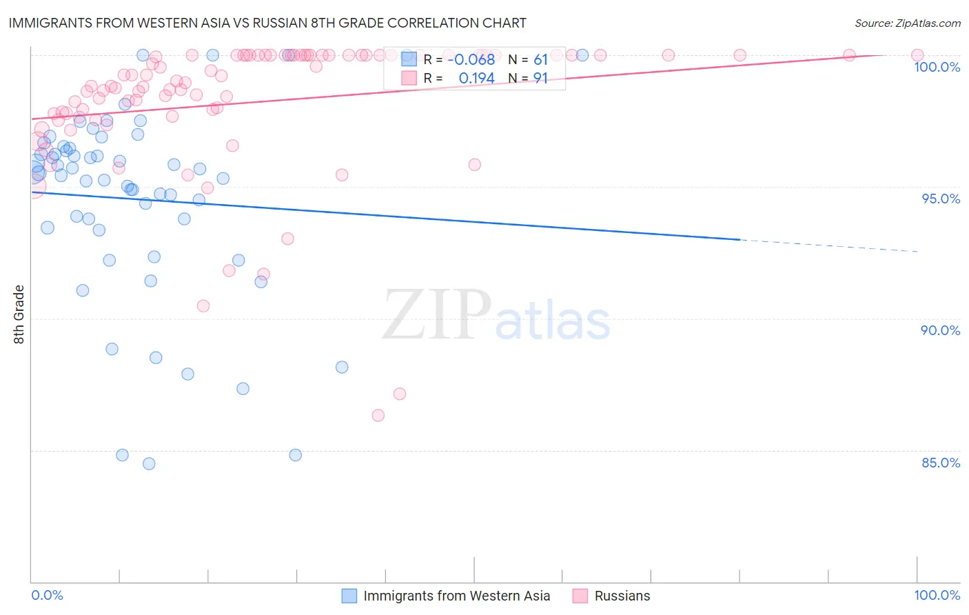 Immigrants from Western Asia vs Russian 8th Grade